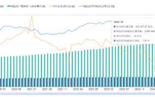 源达投资策略：10月M1同比增速触底回升，多项房地产税收优惠政策落地