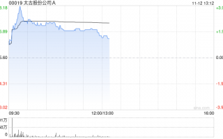 太古股份公司A11月11日斥资1383.25万港元回购21.2万股