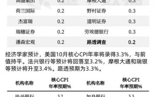 最全汇总：20+华尔街投行对美国CPI的预期