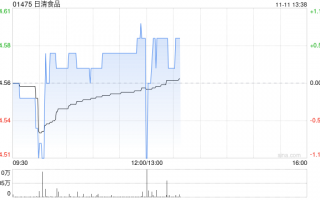日清食品公布前9个月业绩 拥有人应占溢利约2.51亿港元同比减少7.08%
