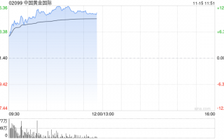 中国黄金国际绩后涨超8% 第三季度净利2790万美元