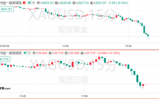 金银跌跌不休，黄金日内下挫近50美元！