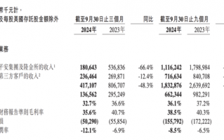 金融壹账通三季度归母净亏损0.3亿元，同比收窄41.9%