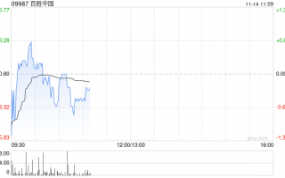 百胜中国11月12日斥资468.68万港元回购1.23万股