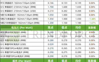 光伏周价格 | 183N硅片、电池供需关系好转，硅料库存水位压力增大