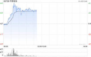 三大电信运营商集体走强 中国电信及中国联通均涨逾4%