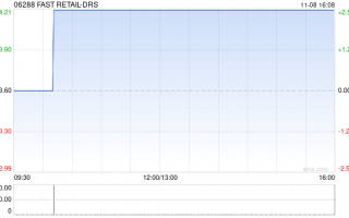 FAST RETAIL-DRS将于11月18日派发末期股息每份香港预托证券2.25日元