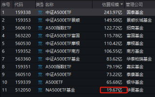 华夏中证A500ETF成为第11只上市A500ETF，规模20亿倒数第一！半日成交额13.5亿同类第二！换手率68%同类第一