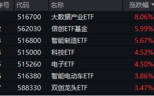 无惧芯片巨头停供，科技蓄势高飞！半导体领涨两市，电子ETF（515260）劲涨4.5%，海外科技LOF暴拉6.89%