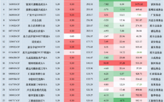 华夏基金降费假动作？3只千亿大单品上证50ETF、科创50ETF、沪深300ETF管理费0.5%，若降至0.15%一年损失15亿