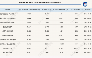 A股回暖，仍有86只主动权益类基金单位净值低于0.5元，如何收复“面值”引关注