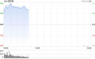 早盘：道指涨逾400点创新高 纳指小幅下跌